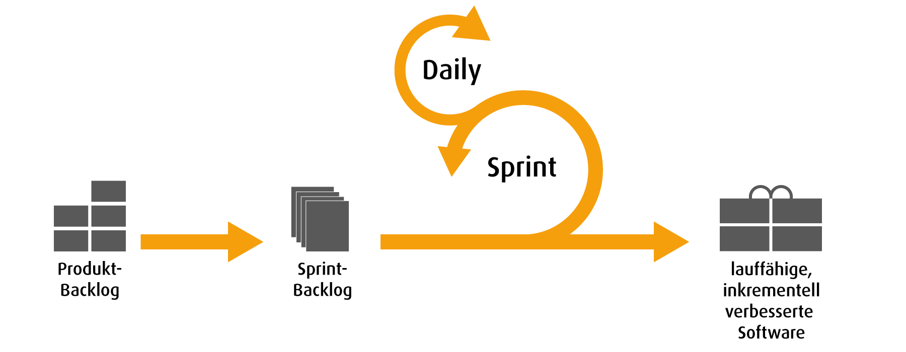 SF Agile Scrum Flow