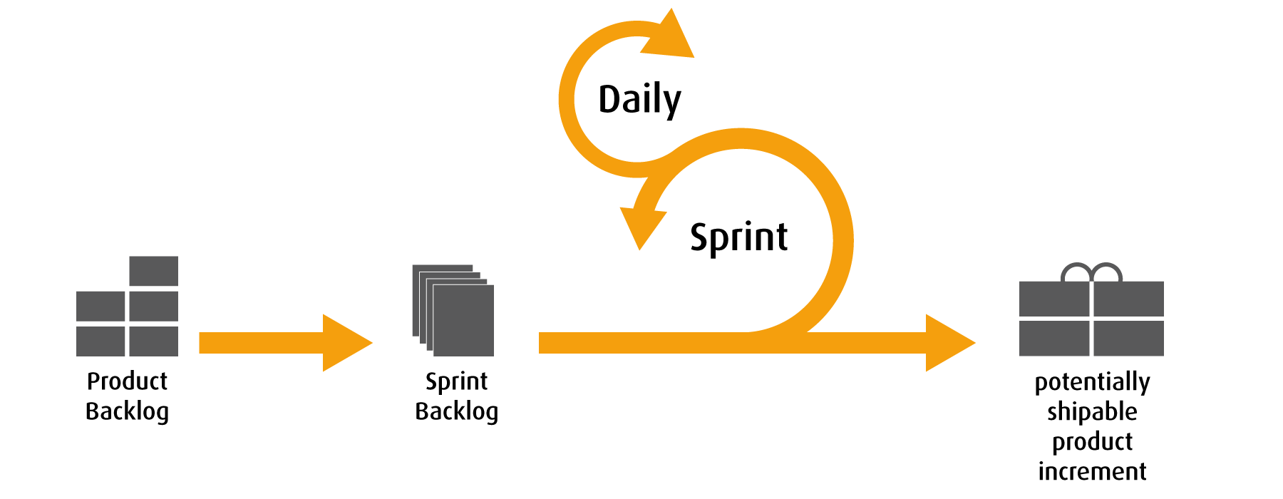 SF Agile Scrum Flow