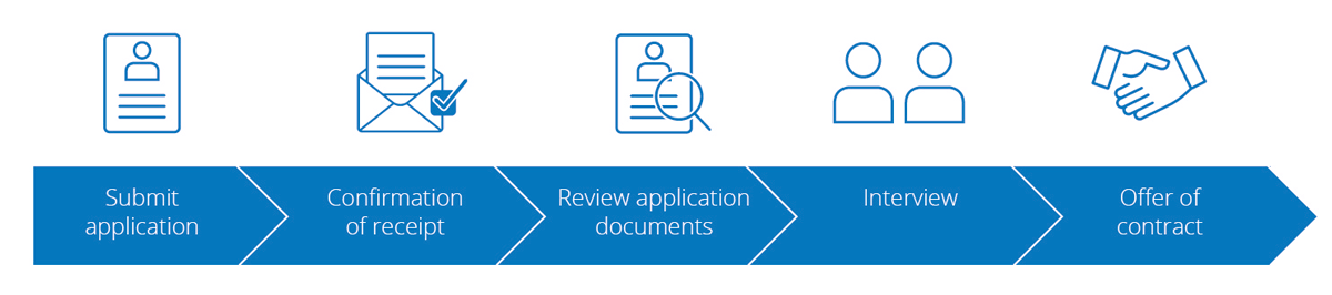 Application Process
