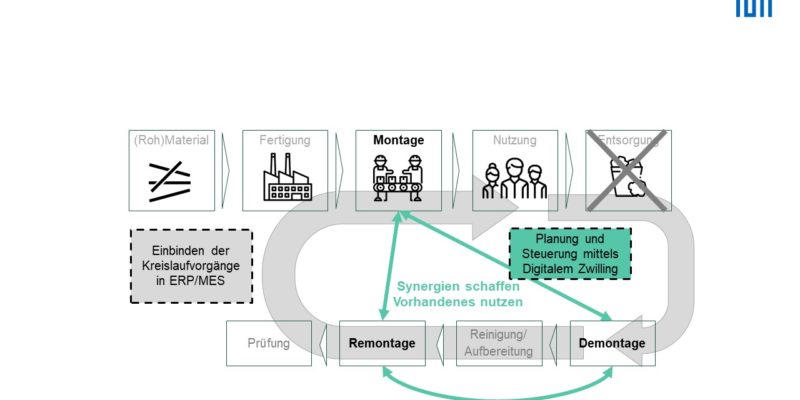 Skizze Remanufacturingprozess